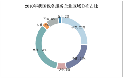 2020-2025年中国税务服务行业发展趋势预测及投资战略咨询报告