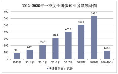 2020-2025年中国快递行业竞争格局分析及投资战略咨询报告